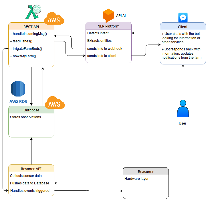 chatbot_architecture